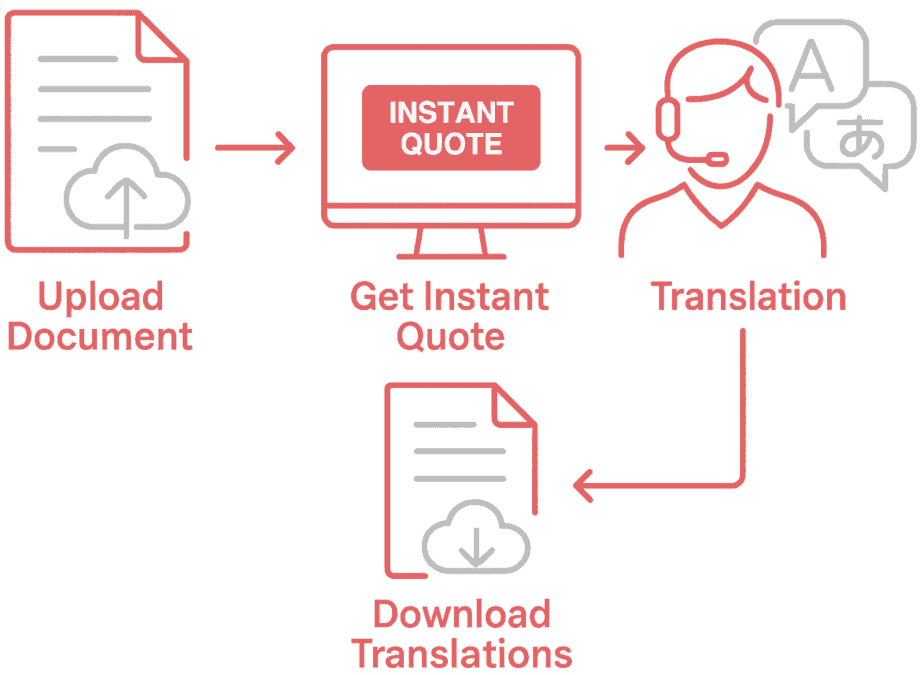 Online Translation Services